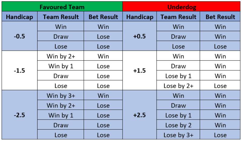 Phân biệt các loại kèo chấp